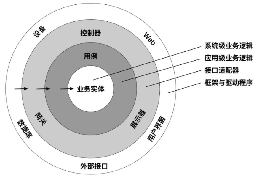 一文读懂架构整洁之道（附知识脉络图）