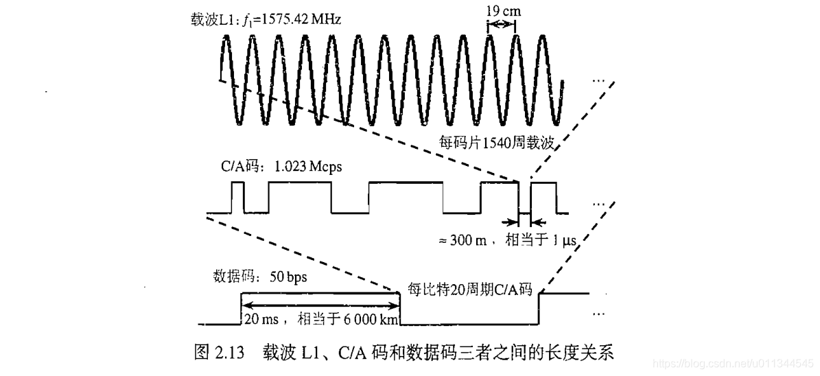 北斗导航技术原理与GPS有什么区别