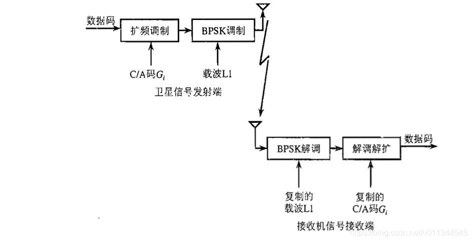 北斗导航技术原理与GPS有什么区别