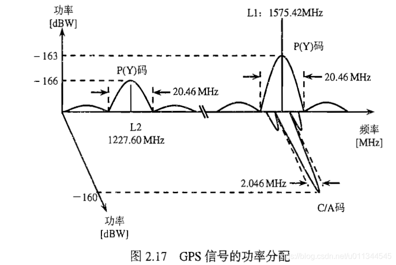 北斗导航技术原理与GPS有什么区别