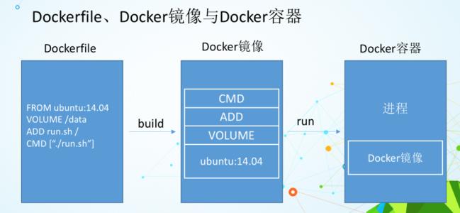 dockerfile、docker镜像、容器