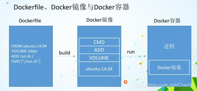 dockerfile、docker镜像、容器