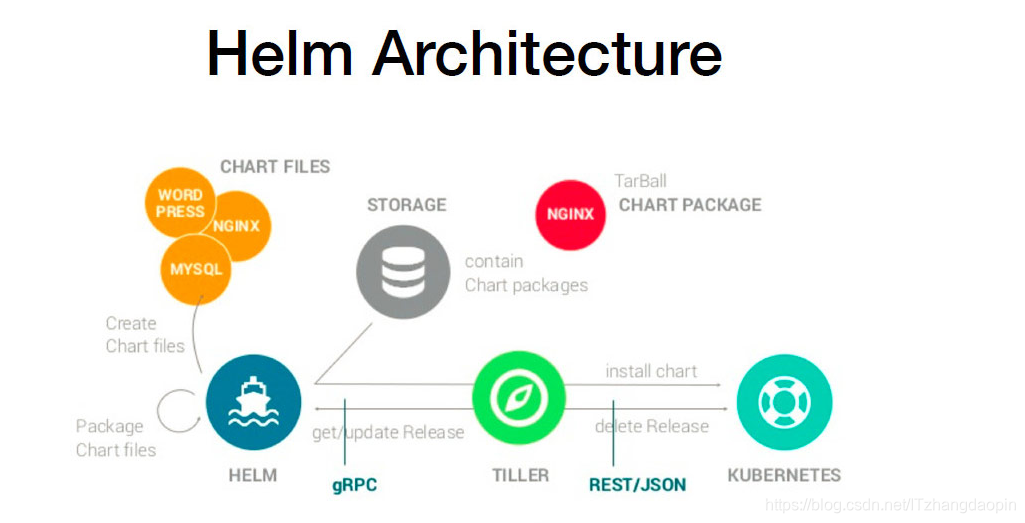 Kubernetes - 使用Helm 从Docker 镜像到K8s Pod操作示例_helm pod-CSDN博客