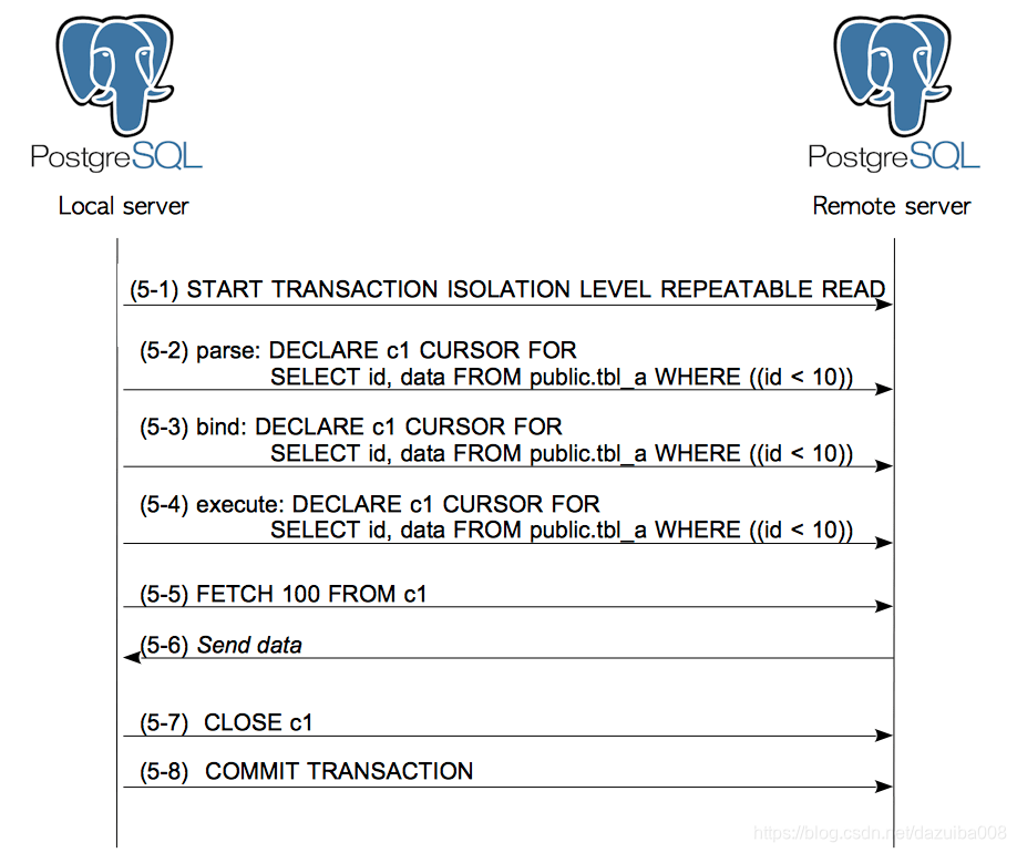 Postgresql管理系列-第四章Foreign Data Wrappers-CSDN博客