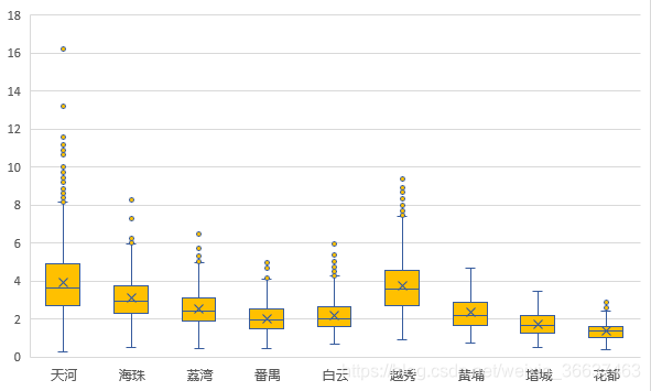 房屋单价箱线图