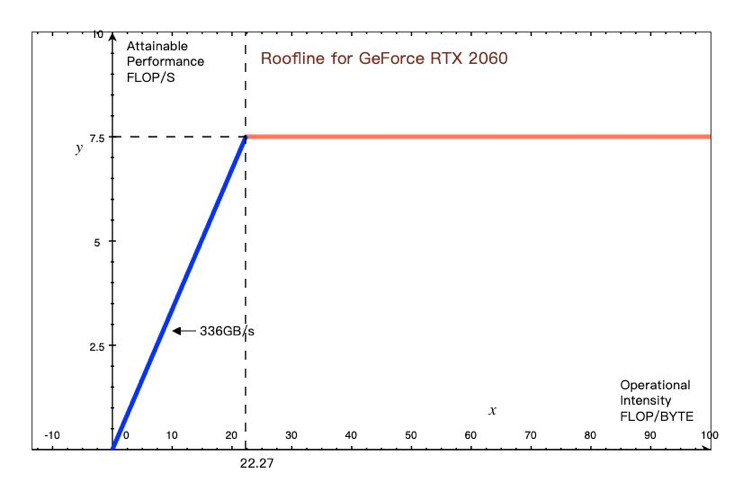 【体系结构】使用Roofline Model 分析GPU性能_roofline Model有什么用-CSDN博客