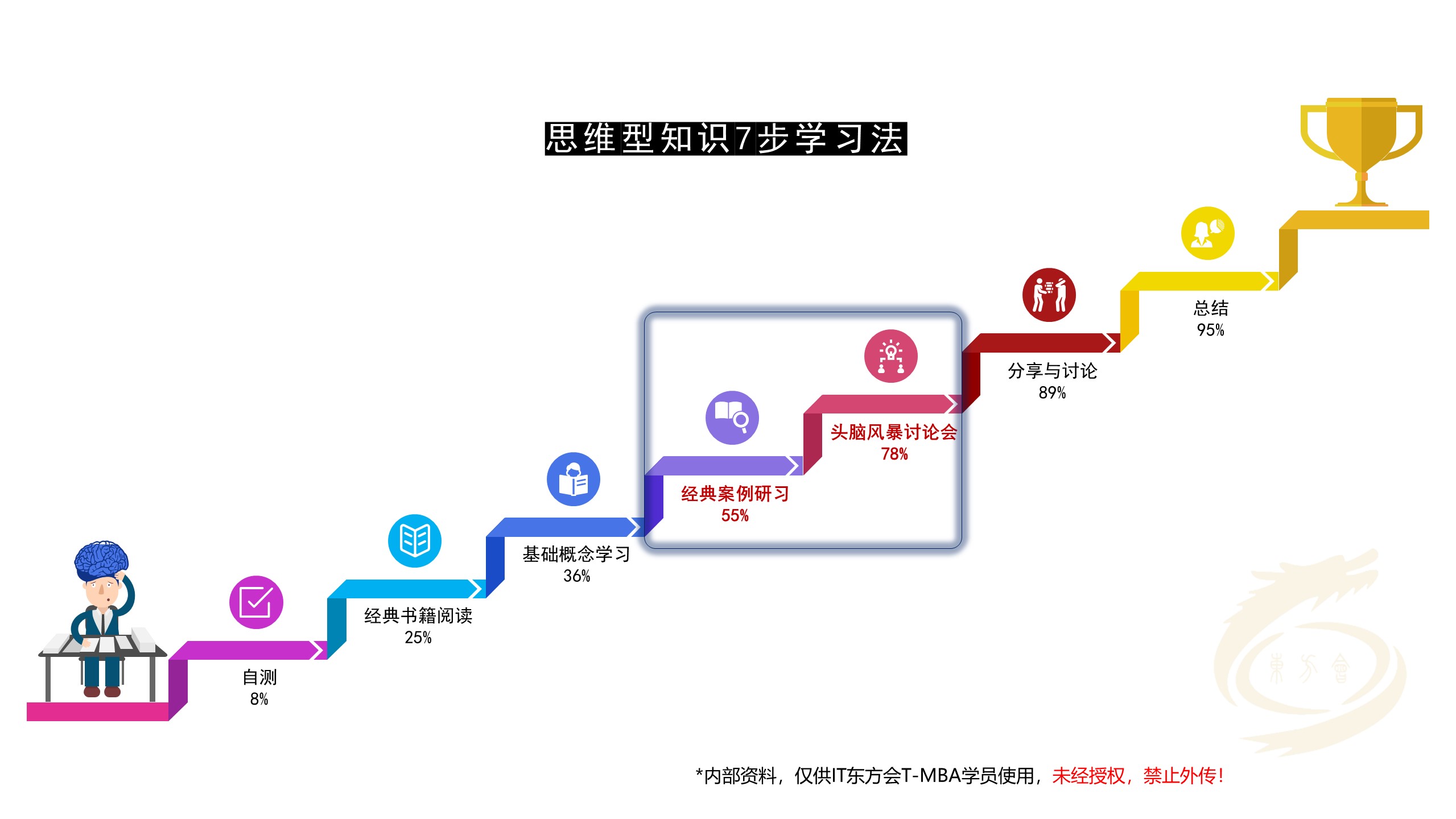 T-MBA学习营 | 这些年，为了提升自己，我们白花了多少钱？