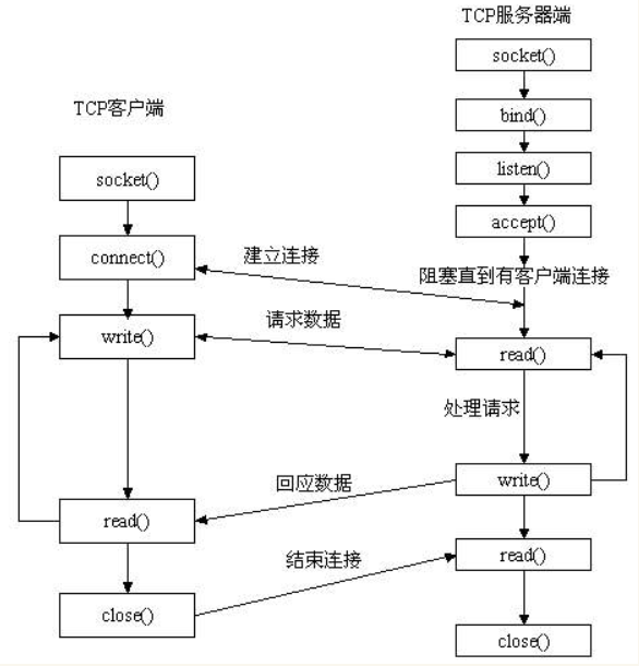 socket通信默认会等待多久 watermark,type_ZmFuZ3poZW5naGVpdGk,shadow_10,text_aHR0cHM6Ly9ibG9nLmNzZG4ubmV0L2tpa2l0eWFu,size_16,color_FFFFFF,t_70