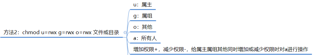 chmod u/g/o/a +/-文件名