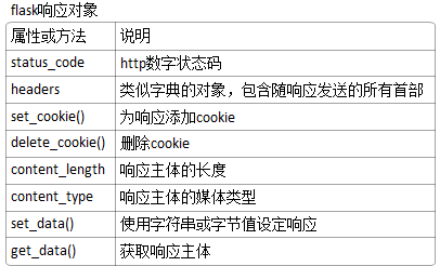 《Flask Web开发》-第二章-应用的基本结构