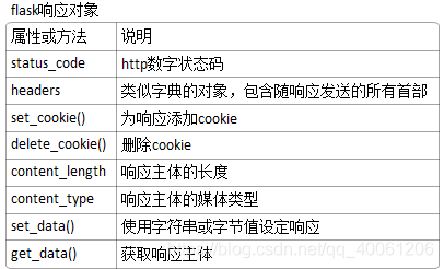 《Flask Web开发》-第二章-应用的基本结构