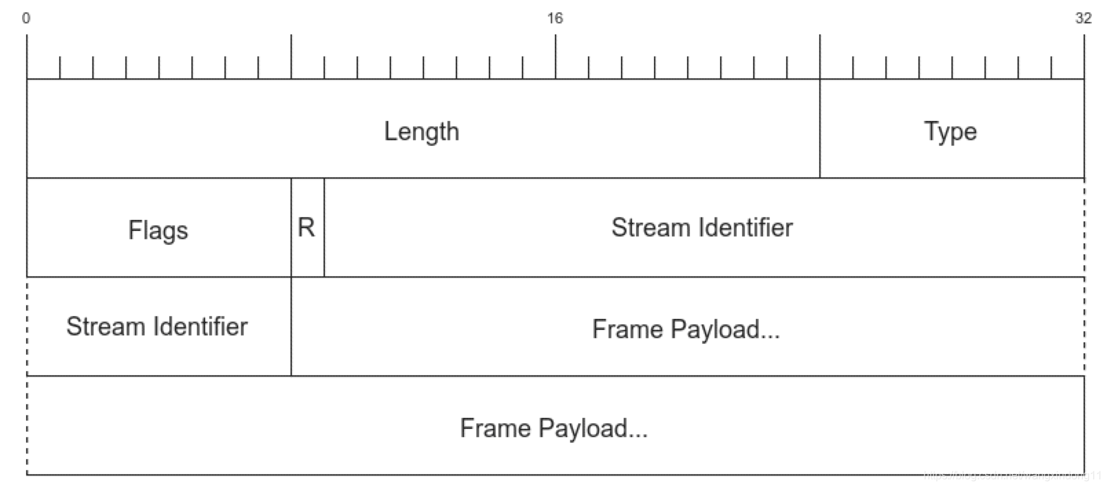 HTTP2帧结构(图片选自《HTTP/2基础教程》一书)