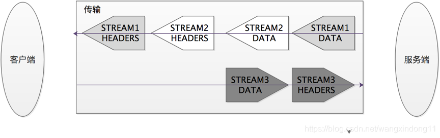 http2传输