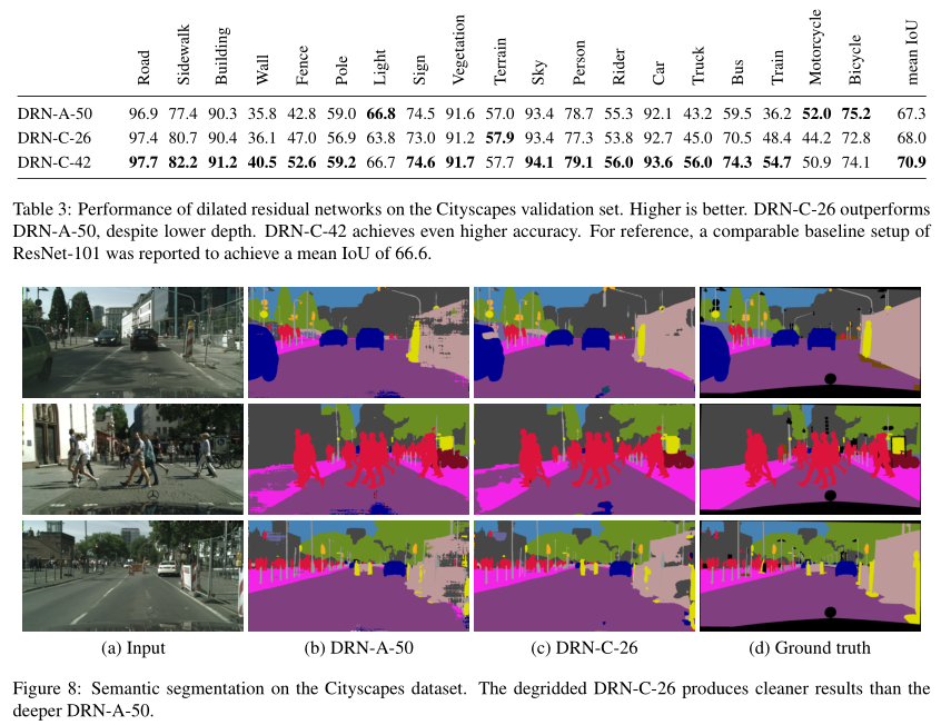 DRN：Dilated Residual Networks（论文解读十四）
