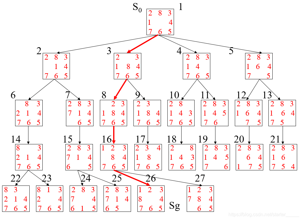 广度优先搜索的方法的原理是什么_广度优先搜索是怎么
