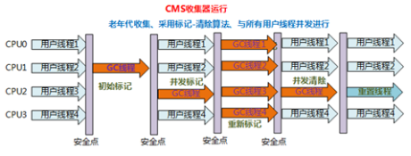 Java 分代收集算法详解