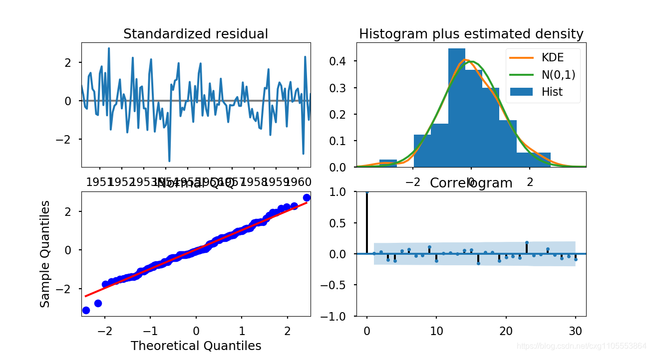 Python:传统ARIMA及SARIMAX实现_sm.tsa.statespace.sarimax-CSDN博客