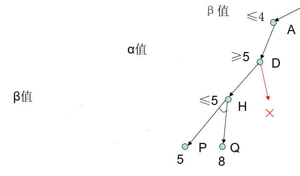 人工智能—— 博弈树的启发式搜索