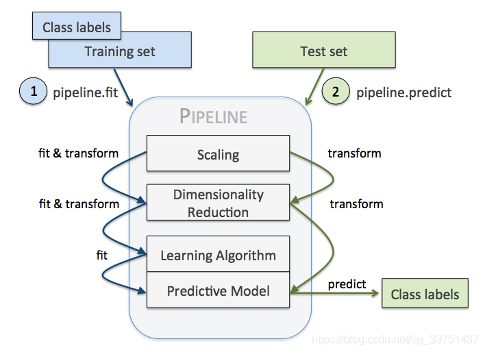 Process flow