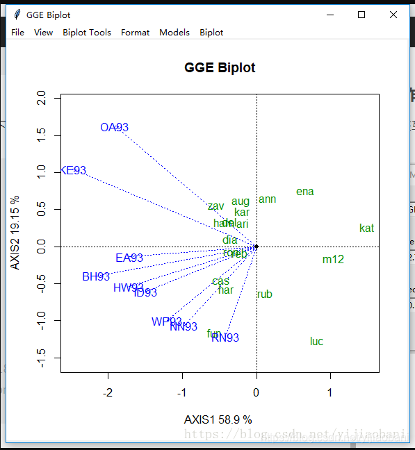 如何利用R语言做双标图Biplot---GGE模型_r做gge双标图-CSDN博客