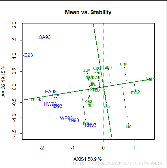 如何利用R语言做双标图Biplot---GGE模型_r做gge双标图-CSDN博客