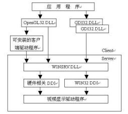 图3.5 OpenGL/NT结构体系