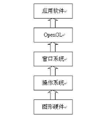 图3.4 OpenGL层次结构