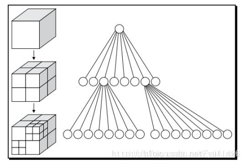 图3.2 八叉树平面示意图
