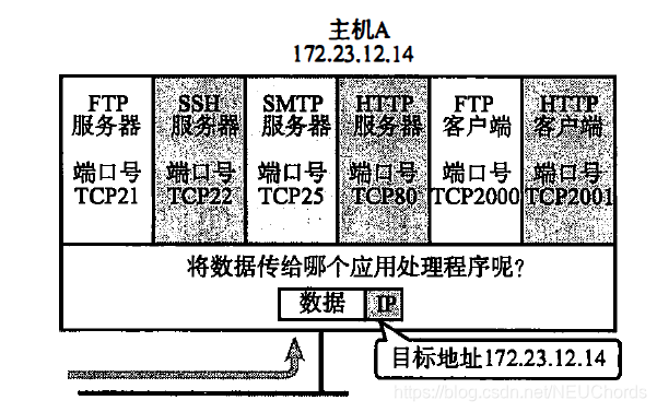 根据端口号识别应用