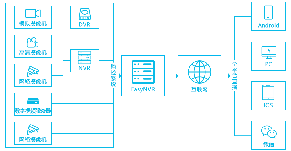 EasyNVS架构