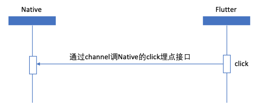 揭秘！一个高准确率的Flutter埋点框架如何设计