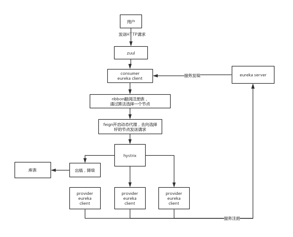 请求在各个组件中是怎样流转的，各个组件又发挥了什么作用