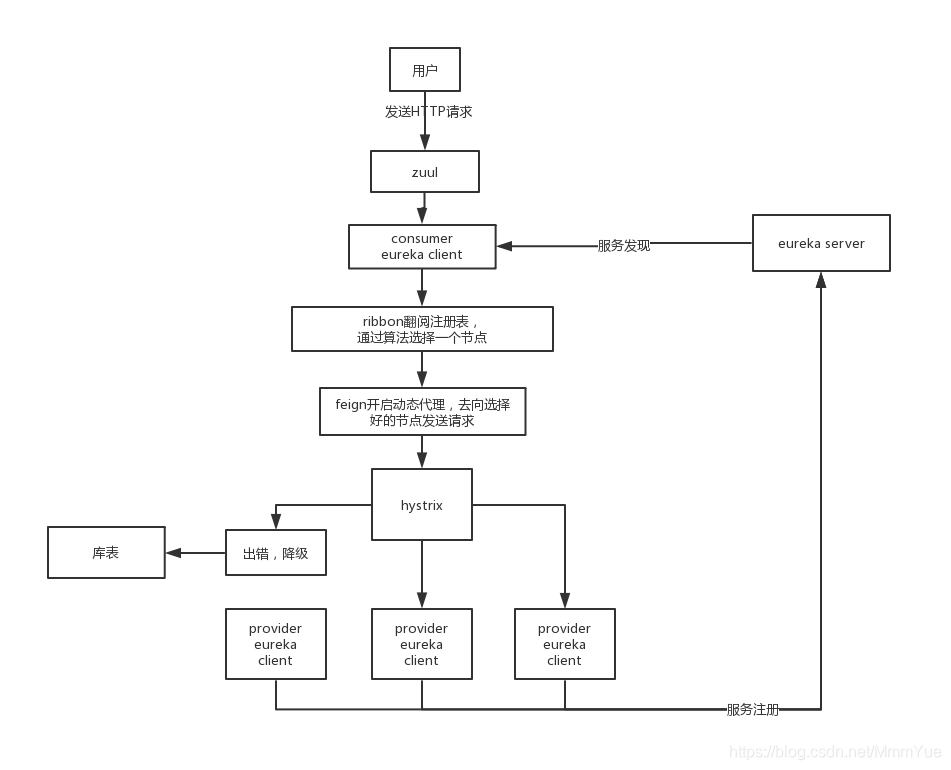 请求在各个组件中是怎样流转的,各个组件又发挥了什么作用