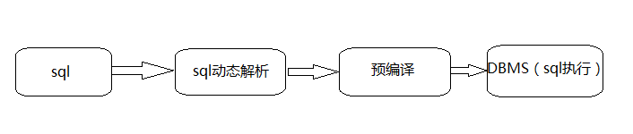 MyBatis-- 浅谈SQL中 #、$参数的动态解析过程