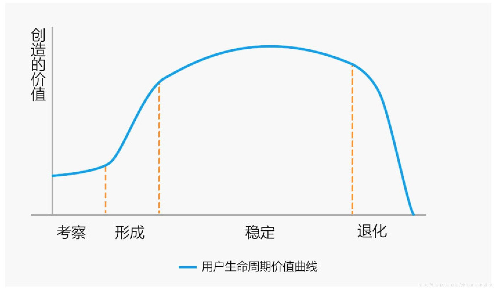 用户生命周期价值曲线