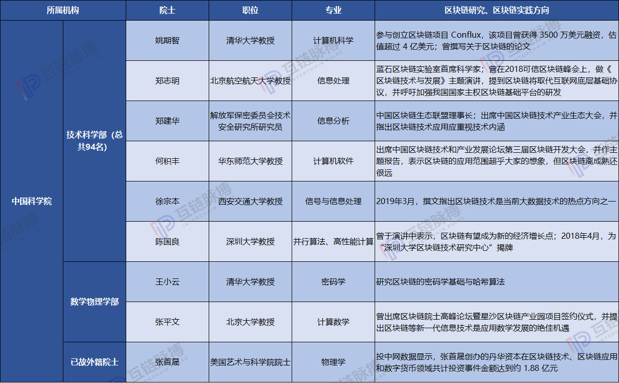 中国区块链的“最强大脑” ：21位两院院士参与实践与研究