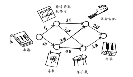 算法快学笔记（十三）：狄克斯特拉（Dijkstra）算法原理与实现