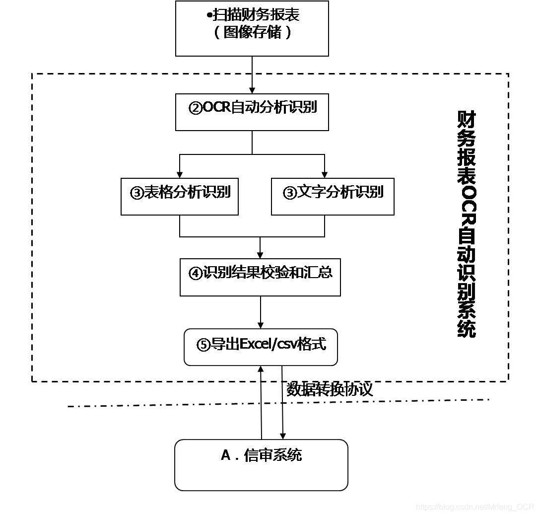 Ocr 财务报表识别 Mrfeng Ocr的博客 Csdn博客 财务报表识别