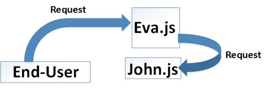 web前端三大主流框架，使用ASP.NET Core MVC的Vue.Js