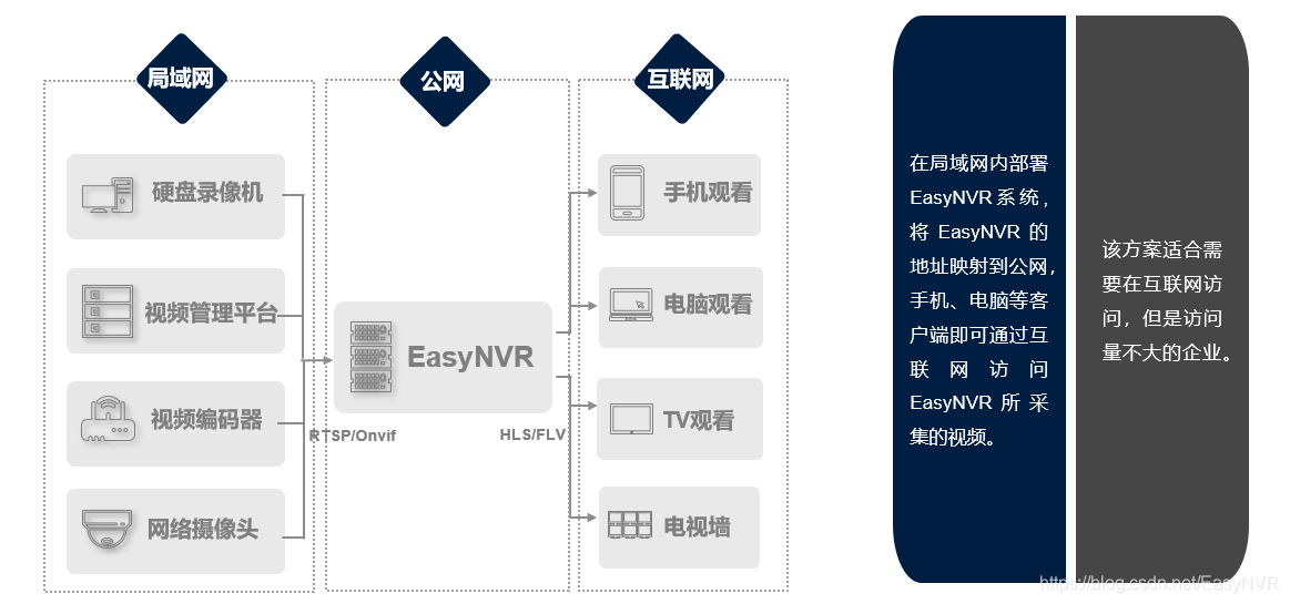 EasyNVR Option II