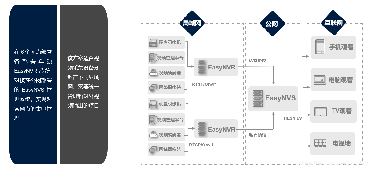 EasyNVR Option II