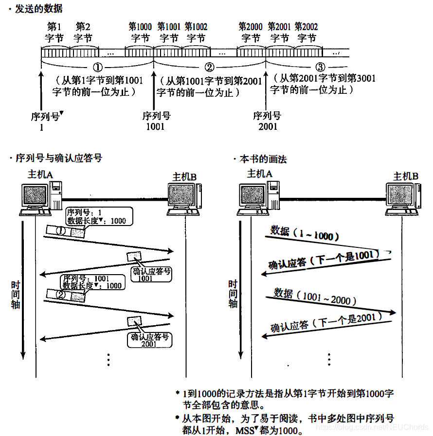 发送数据