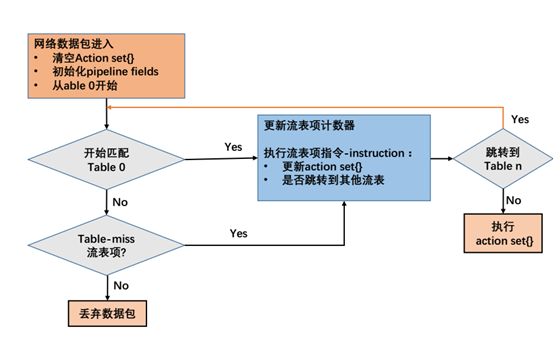 Openflow流表学习