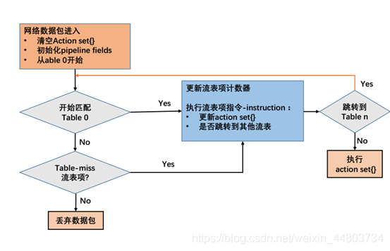 Openflow流表学习