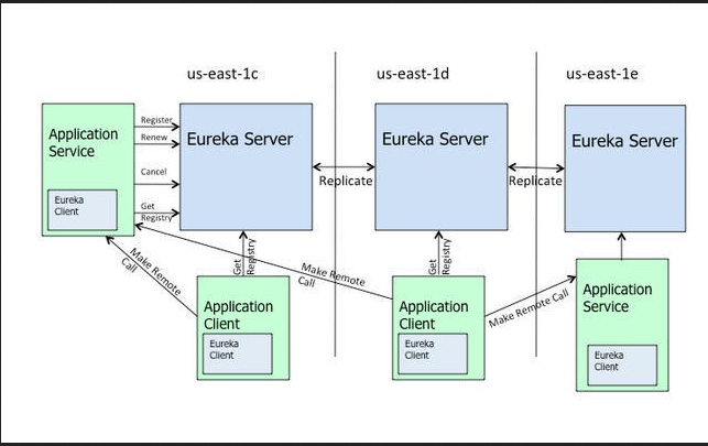 Eureka 实现原理