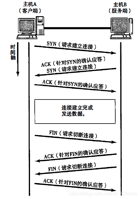 TCP连接的建立与断开