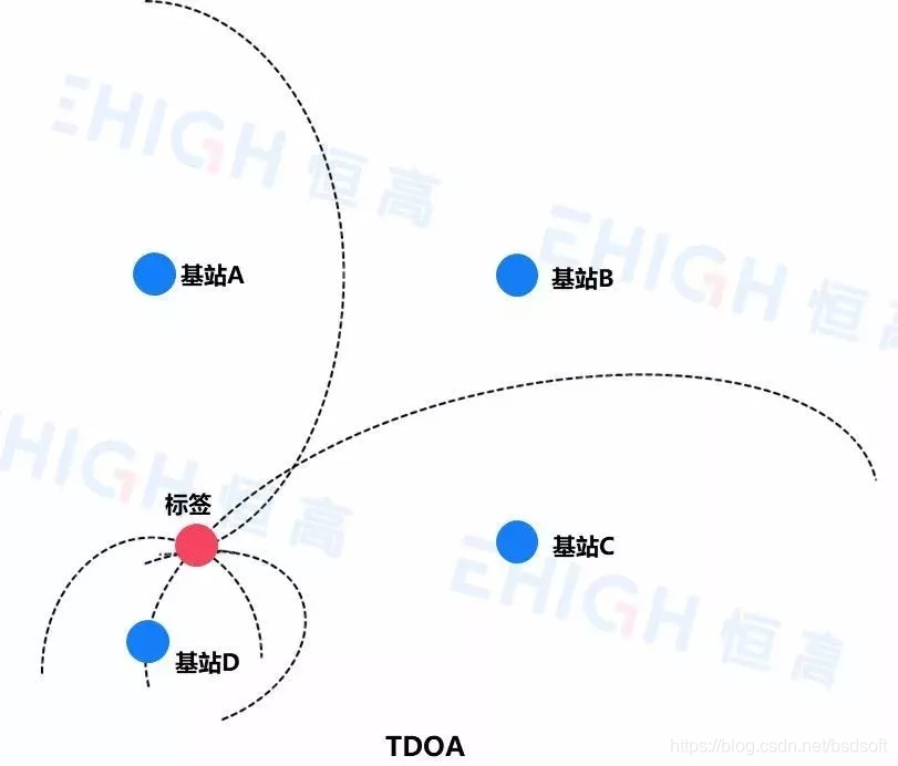 UWB技术之TDOA与TOF