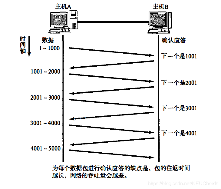 按数据包进行确认应答