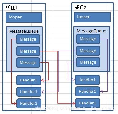 线程、looper、Message、Handerl的关系