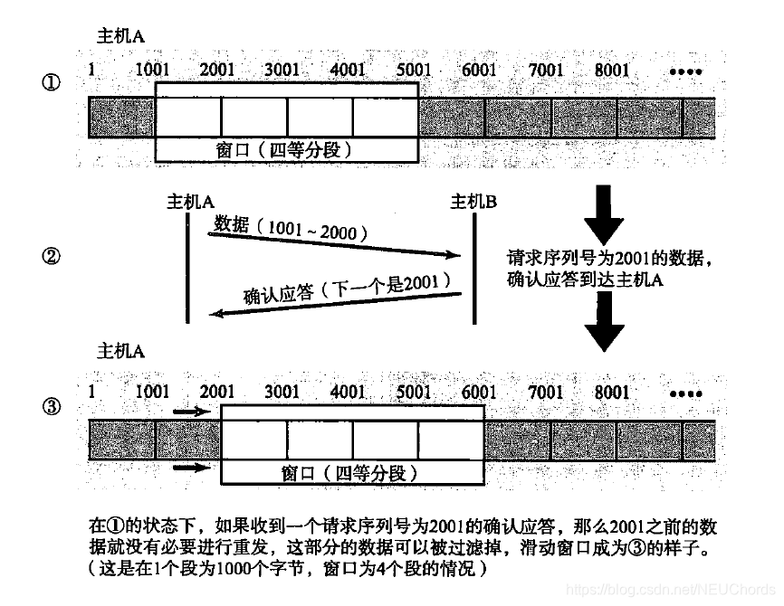 滑动窗口方式